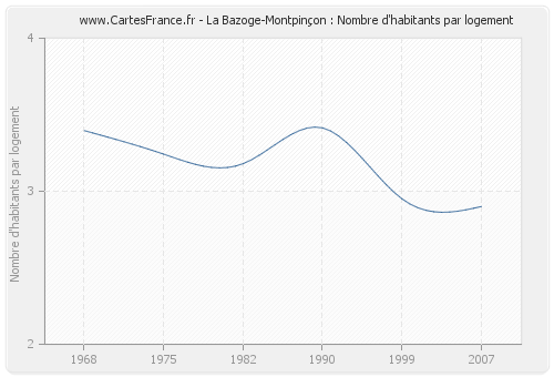 La Bazoge-Montpinçon : Nombre d'habitants par logement